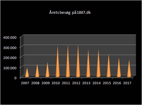 Grafik over antallet af besøg på 1807.dk